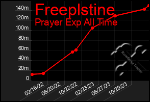 Total Graph of Freeplstine