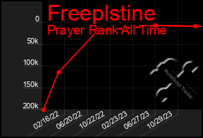 Total Graph of Freeplstine