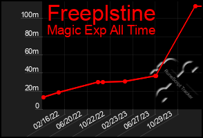 Total Graph of Freeplstine