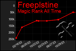 Total Graph of Freeplstine