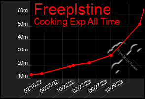 Total Graph of Freeplstine