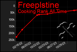 Total Graph of Freeplstine