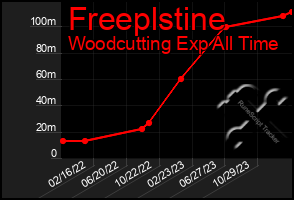 Total Graph of Freeplstine