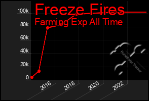 Total Graph of Freeze Fires