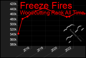 Total Graph of Freeze Fires