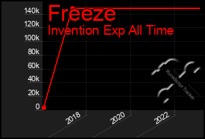 Total Graph of Freeze