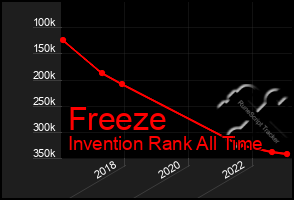 Total Graph of Freeze