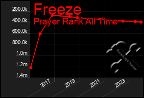 Total Graph of Freeze