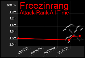 Total Graph of Freezinrang