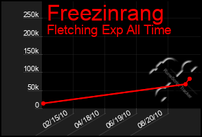 Total Graph of Freezinrang