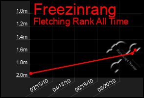 Total Graph of Freezinrang