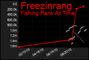 Total Graph of Freezinrang