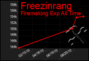 Total Graph of Freezinrang