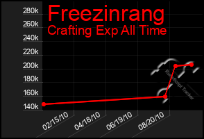 Total Graph of Freezinrang