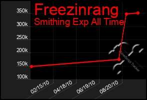 Total Graph of Freezinrang