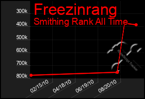 Total Graph of Freezinrang