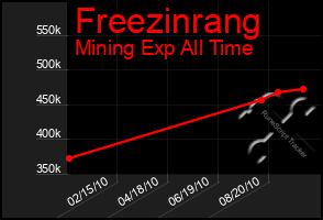 Total Graph of Freezinrang