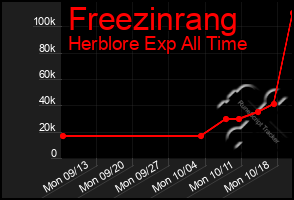 Total Graph of Freezinrang