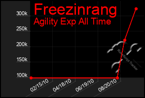 Total Graph of Freezinrang