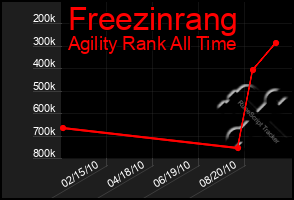 Total Graph of Freezinrang