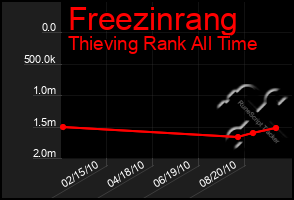 Total Graph of Freezinrang