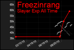 Total Graph of Freezinrang