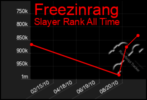 Total Graph of Freezinrang