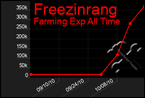 Total Graph of Freezinrang