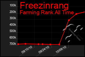 Total Graph of Freezinrang