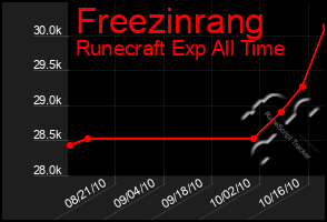 Total Graph of Freezinrang