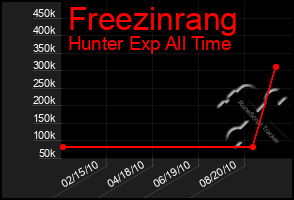 Total Graph of Freezinrang