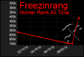 Total Graph of Freezinrang