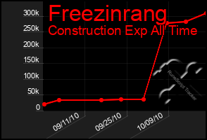 Total Graph of Freezinrang