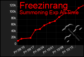 Total Graph of Freezinrang