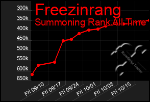 Total Graph of Freezinrang