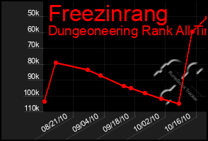 Total Graph of Freezinrang