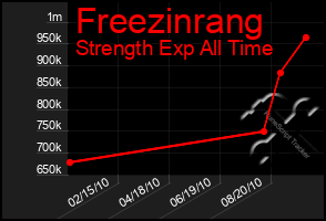 Total Graph of Freezinrang