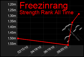 Total Graph of Freezinrang