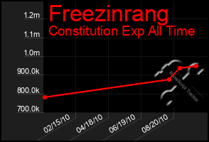 Total Graph of Freezinrang