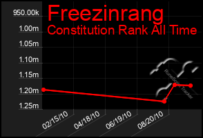 Total Graph of Freezinrang