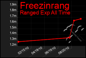 Total Graph of Freezinrang