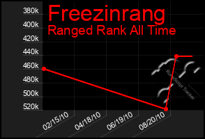 Total Graph of Freezinrang