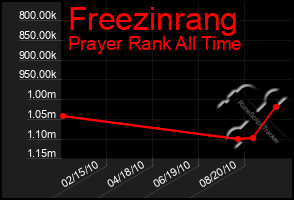 Total Graph of Freezinrang