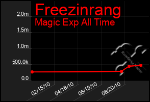 Total Graph of Freezinrang