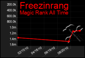 Total Graph of Freezinrang