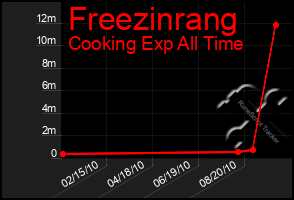 Total Graph of Freezinrang