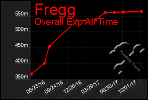 Total Graph of Fregg