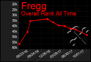 Total Graph of Fregg