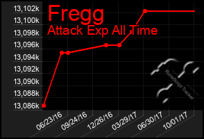 Total Graph of Fregg