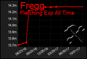 Total Graph of Fregg